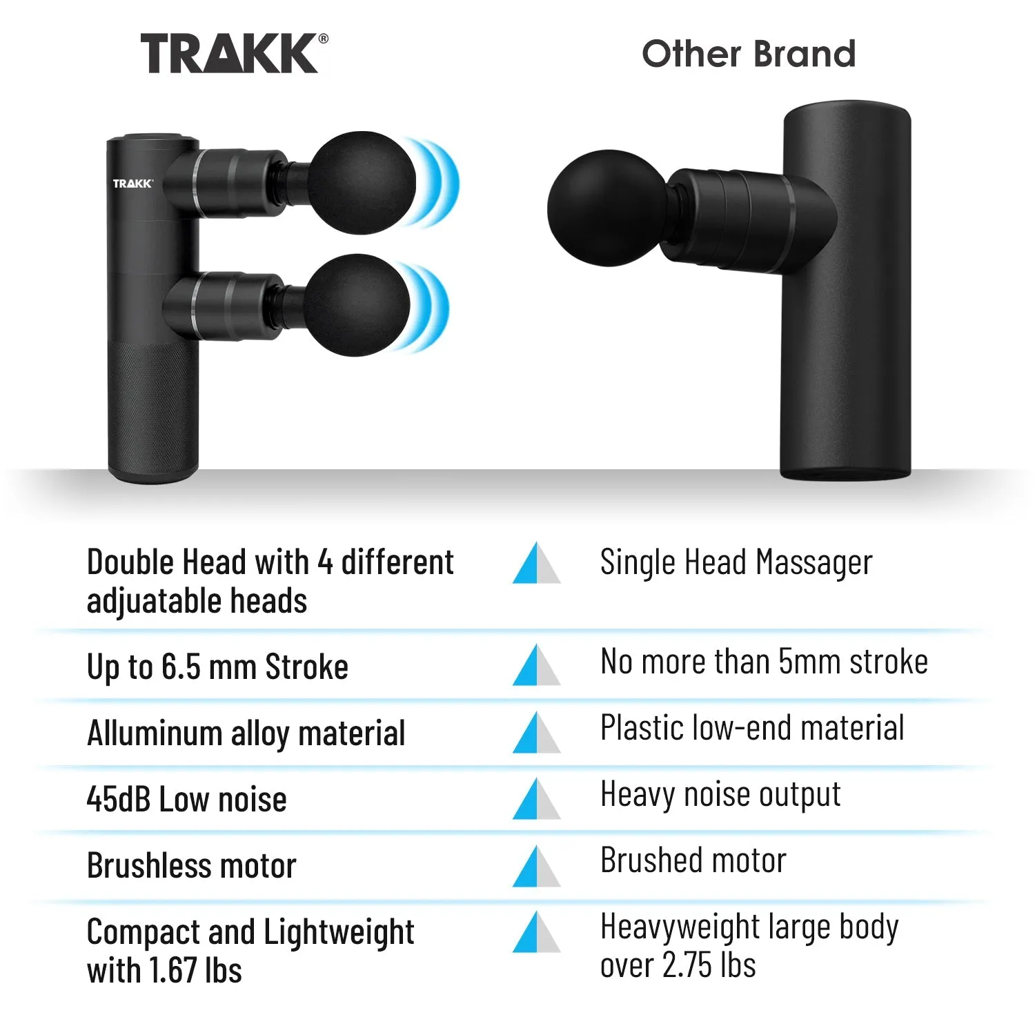 TRAKK Duo Double Head Percussion Massage Gun  Whisper Quiet - Deep Tissue Pain Relief with 8 Massage Heads High RPM vibrational Relaxation - Rechargeable Battery
